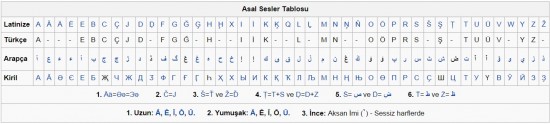 Latin Alfabesi Harfleri