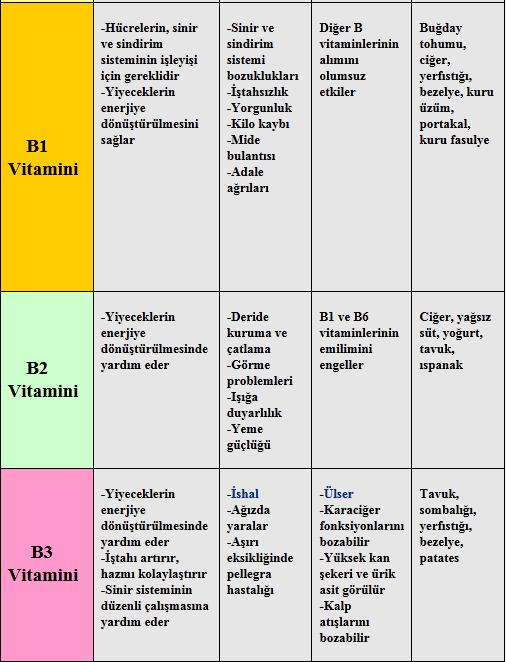 Vitamin ve mineraller hangi besinlerde bulunur