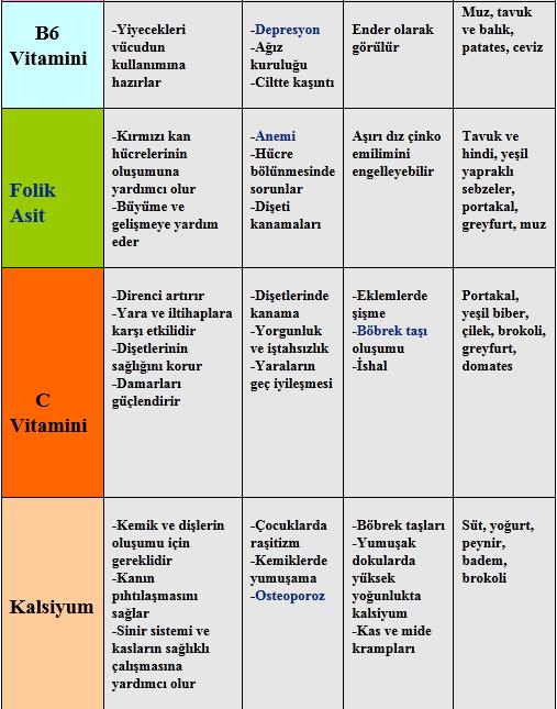 Vitamin ve mineraller hangi besinlerde bulunur