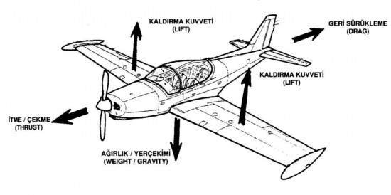 uçaklarda aerodinamik yapı